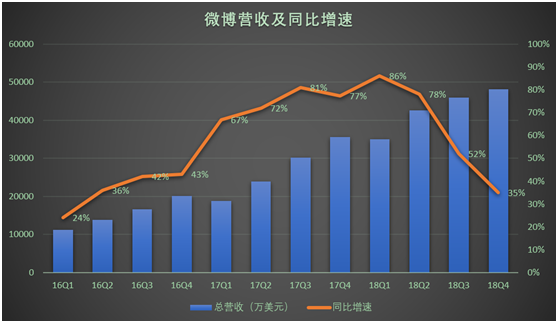 老虎證券：營(yíng)收增速降至30% 這樣的微博恐怕難以滿足多頭胃口