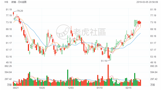 老虎證券：營(yíng)收增速降至30% 這樣的微博恐怕難以滿足多頭胃口