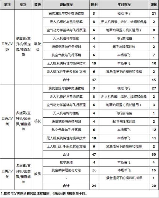 無(wú)人機(jī)駕駛員成為新職業(yè)，如何搭上就業(yè)快車？無(wú)人機(jī)培訓(xùn)開班了