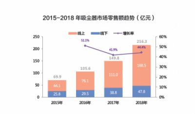 別鬧了，吸塵器行業(yè)會產(chǎn)生下一個蘋果？