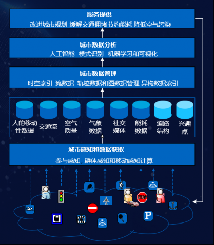 一文看懂京東城市計算平臺如何感知、管理、分析城市數(shù)據(jù)