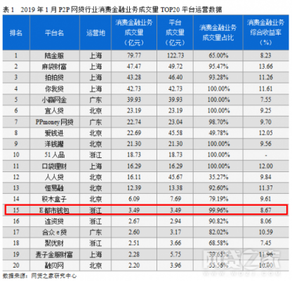 2019行穩(wěn)致遠(yuǎn) E都市錢包消費(fèi)金融業(yè)務(wù)受行業(yè)認(rèn)可