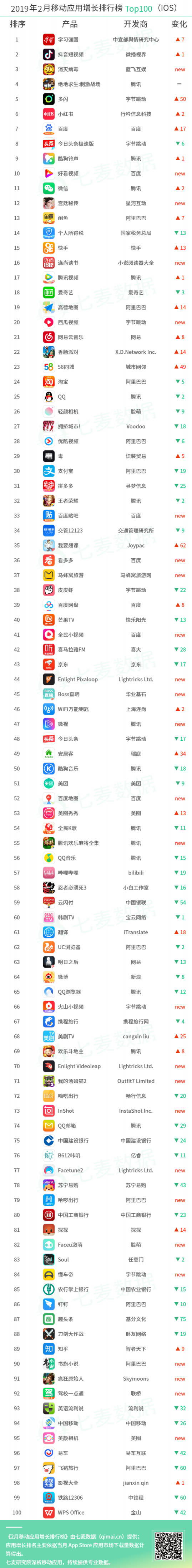 七麥數據：2019年2月移動應用增長排行榜