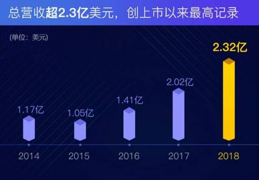 迅雷2018Q4財(cái)報(bào)：共享計(jì)算和區(qū)塊鏈將繼續(xù)帶來增長