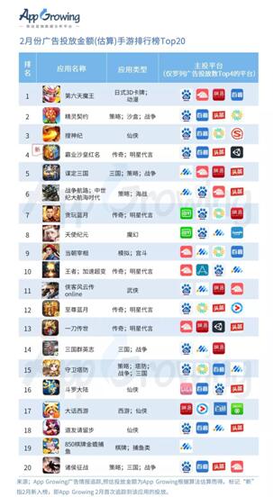 有米科技：2019年2月份手游買量市場分析