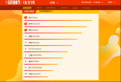 蘇寧全民煥新節(jié)悟空榜：厲害了！國(guó)產(chǎn)冰箱洗衣機(jī)霸榜