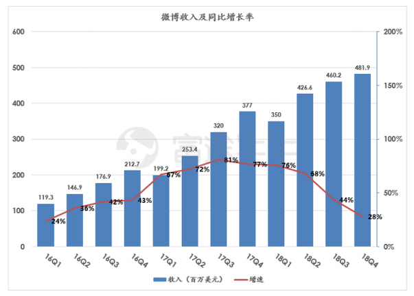 富途證券：阿里「爸爸」都帶不動了，微博上升空間還有多少？