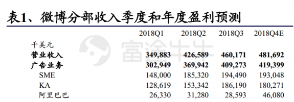 富途證券：阿里「爸爸」都帶不動了，微博上升空間還有多少？