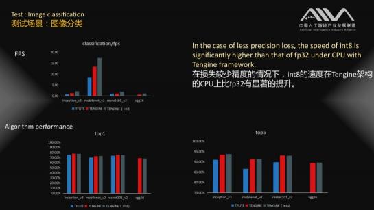 AIIA權(quán)威AI基準評測 瑞芯微RK3399數(shù)據(jù)搶眼