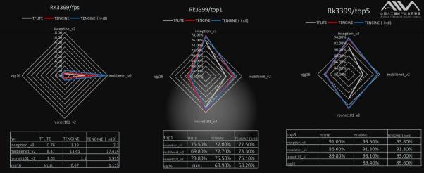 AIIA權(quán)威AI基準評測 瑞芯微RK3399數(shù)據(jù)搶眼