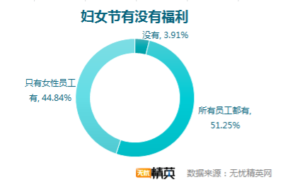 無憂精英網(wǎng)發(fā)布職場(chǎng)女性狀態(tài)調(diào)查報(bào)告