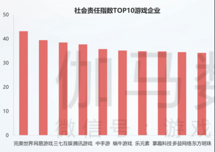 掌趣科技入圍2018年中國(guó)游戲企業(yè)社會(huì)責(zé)任指數(shù)TOP10