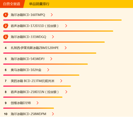 蘇寧全民煥新節(jié)悟空榜：海爾奪冰洗雙冠，西門子成黑馬