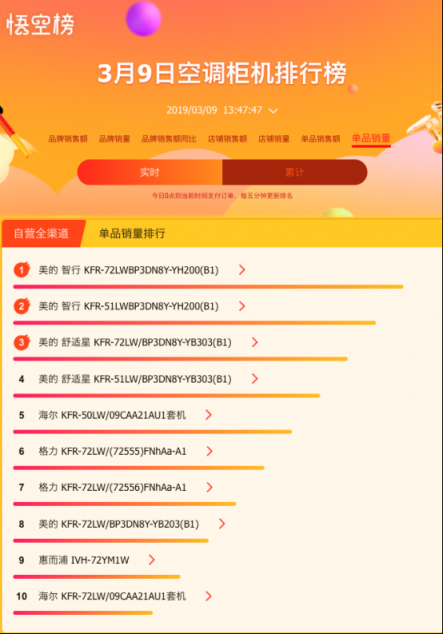 蘇寧大數(shù)據(jù)告訴我們，好空調(diào)都在春天被瘋搶