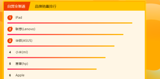 蘇寧全民煥新節(jié)電腦悟空榜：iPad遭瘋搶