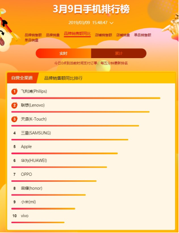 蘇寧煥新節(jié)手機(jī)悟空榜：華為后來(lái)居上，勇奪安卓陣營(yíng)雙料冠軍