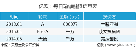 每日瑜伽APP超5000萬用戶量，如何操作獲得精準“瑜伽粉”