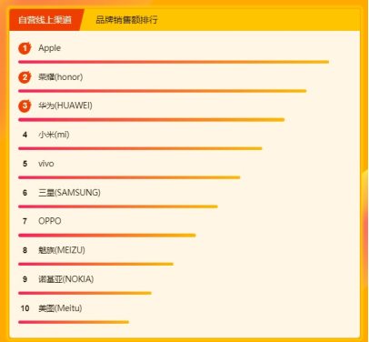 蘇寧煥新節(jié)手機悟空榜：蘋果華為三星上演高位爭奪戰(zhàn)