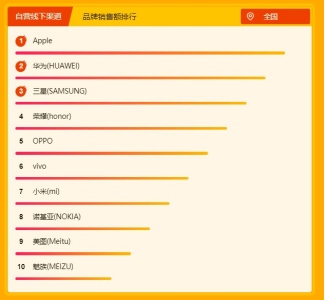 蘇寧煥新節(jié)手機悟空榜：蘋果華為三星上演高位爭奪戰(zhàn)