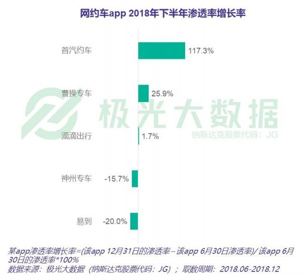 網(wǎng)約車市場暗潮涌動、群狼環(huán)伺 首汽約車為何能穩(wěn)坐行業(yè)第二寶座？