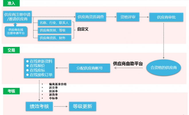 8Manage：如何通過(guò)采購(gòu)管理為房地產(chǎn)企業(yè)創(chuàng)造價(jià)值？