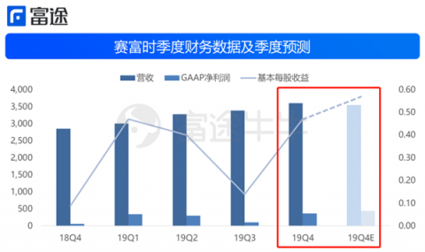 富途證券：財報后賽富時4連跌，云計算不抗寒了？