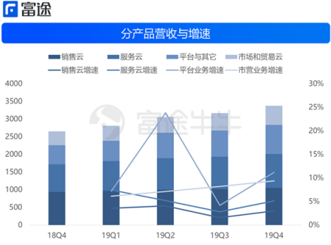 富途證券：財報后賽富時4連跌，云計算不抗寒了？