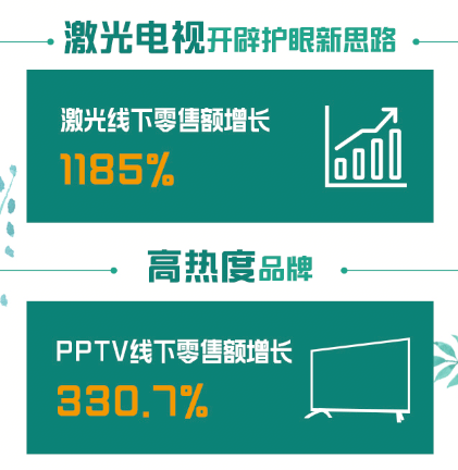 全民煥新節(jié)彩電迎旺銷，蘇寧怎么做到？