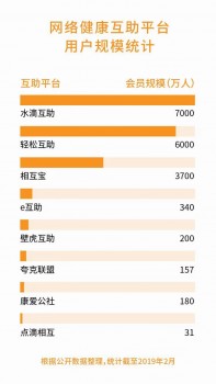 相互寶、水滴互助正面剛，網(wǎng)絡(luò)互助賽道能容兩虎嗎？