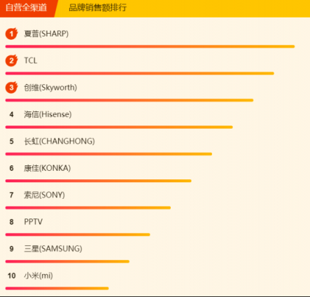 蘇寧煥新節(jié)電視悟空榜：夏普暫時(shí)領(lǐng)先，TCL、創(chuàng)維虎視眈眈