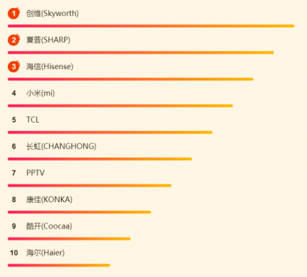 蘇寧煥新節(jié)電視悟空榜：夏普暫時(shí)領(lǐng)先，TCL、創(chuàng)維虎視眈眈