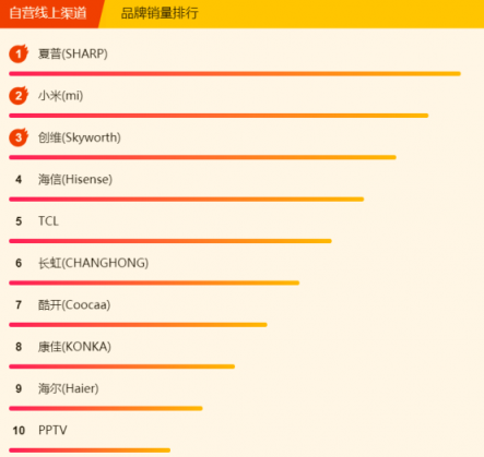 蘇寧煥新節(jié)電視悟空榜：夏普暫時(shí)領(lǐng)先，TCL、創(chuàng)維虎視眈眈