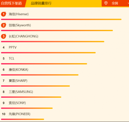 蘇寧煥新節(jié)電視悟空榜：夏普暫時(shí)領(lǐng)先，TCL、創(chuàng)維虎視眈眈