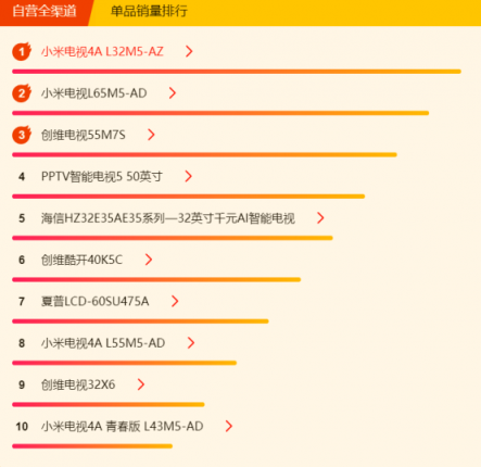 蘇寧煥新節(jié)電視悟空榜：夏普暫時(shí)領(lǐng)先，TCL、創(chuàng)維虎視眈眈