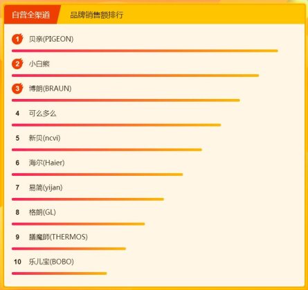 飛鶴奶粉力壓國(guó)外大牌，315煥新節(jié)位列悟空榜冠軍