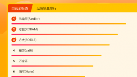 蘇寧全民煥新節(jié)廚衛(wèi)榜：老板、方太 C位不保