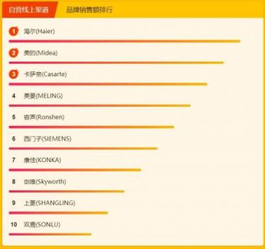 蘇寧煥新節(jié)冰洗悟空榜： 創(chuàng)維洗衣機逆襲，單品銷量top3占倆