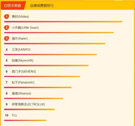 蘇寧煥新節(jié)冰洗悟空榜： 創(chuàng)維洗衣機逆襲，單品銷量top3占倆