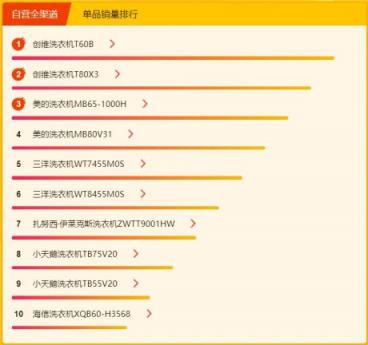 蘇寧煥新節(jié)冰洗悟空榜： 創(chuàng)維洗衣機逆襲，單品銷量top3占倆
