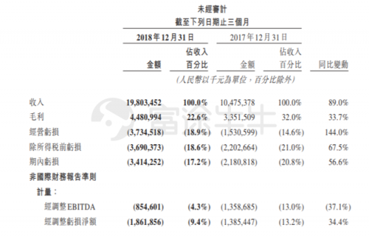 富途證券：美團(tuán)Q4營(yíng)收198億元高于預(yù)期，全年虧損85億