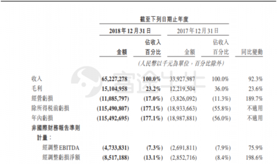 富途證券：美團(tuán)Q4營(yíng)收198億元高于預(yù)期，全年虧損85億