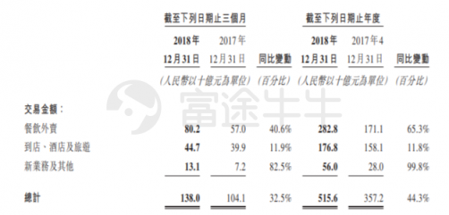 富途證券：美團(tuán)Q4營(yíng)收198億元高于預(yù)期，全年虧損85億