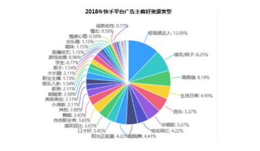 微播易詳解快手營銷：流量繁榮，帶貨功底扎實，腰部賬號崛起