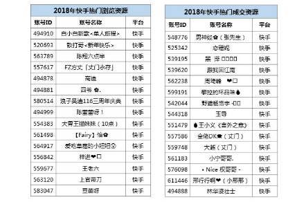 微播易詳解快手營銷：流量繁榮，帶貨功底扎實，腰部賬號崛起