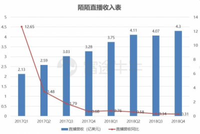 富途證券丨陌陌年報解讀：“荷爾蒙”就是驅(qū)動力