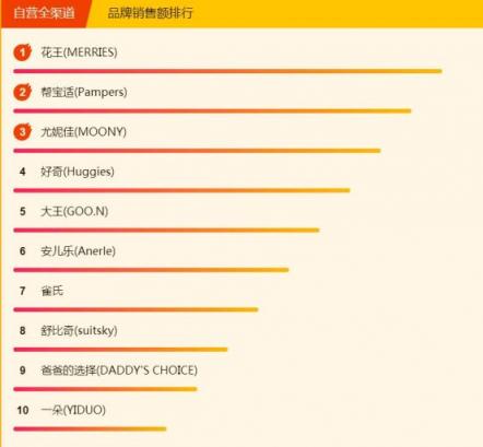 315煥新節(jié)悟空榜：愛他美奶粉成爆款，花王紙尿褲穩(wěn)居第一