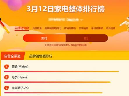 蘇寧家電悟空榜：美的依然強(qiáng)勢(shì)，海爾或成最大威脅