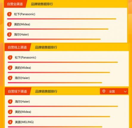 蘇寧家電悟空榜：美的依然強(qiáng)勢(shì)，海爾或成最大威脅