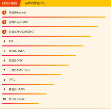 蘇寧煥新節(jié)電視悟空榜：小米出現(xiàn)疲軟，先鋒撐起海外品牌門面