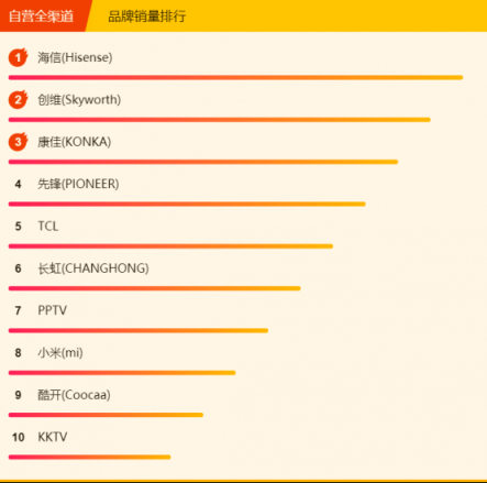 蘇寧煥新節(jié)電視悟空榜：小米出現(xiàn)疲軟，先鋒撐起海外品牌門面